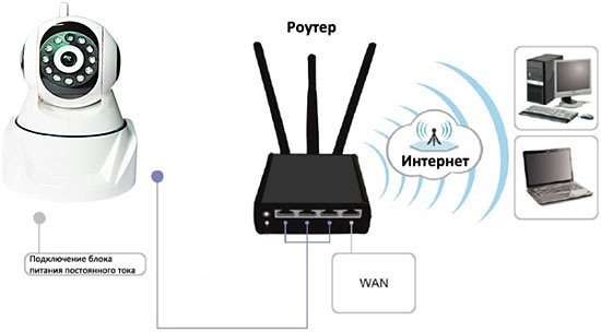  ip камера через wifi и роутер передает данные в любую точку мира