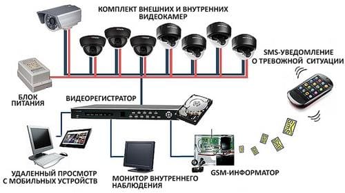 Аппаратура для создания дистанционного видеонаблюдения