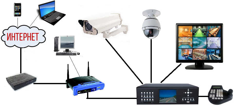 удаленное наблюдение с использованием роутера