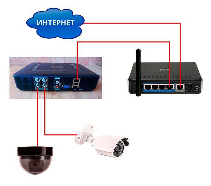 удаленное видеонаблюдение с помощью видеорегистратора