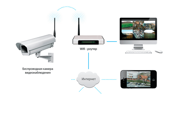 схема передачи видео с камер