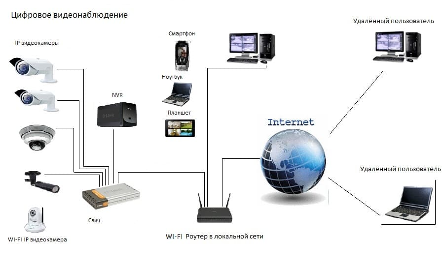 цифровые системы видеонаблюдения